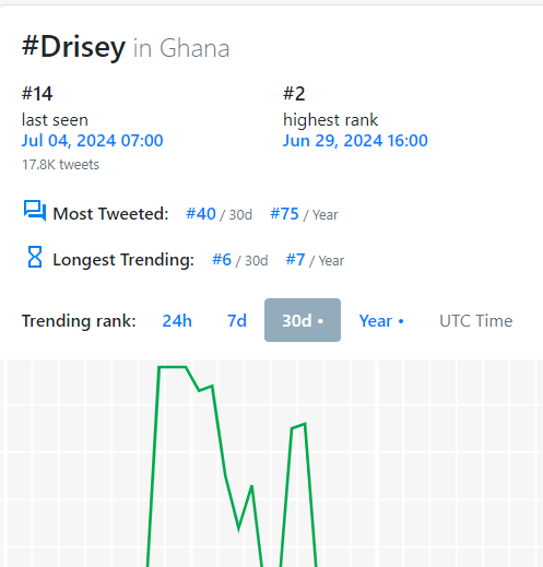 The longest trending of Drill and Rosey on the Ghana Trends Table is 30 days, making it 4 weeks straight , proving the effectiveness of their fan-driven strategy.