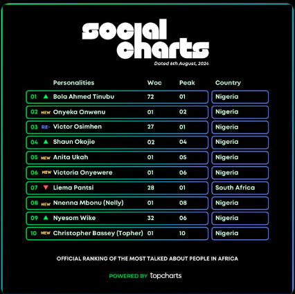 Top 10 social chart 